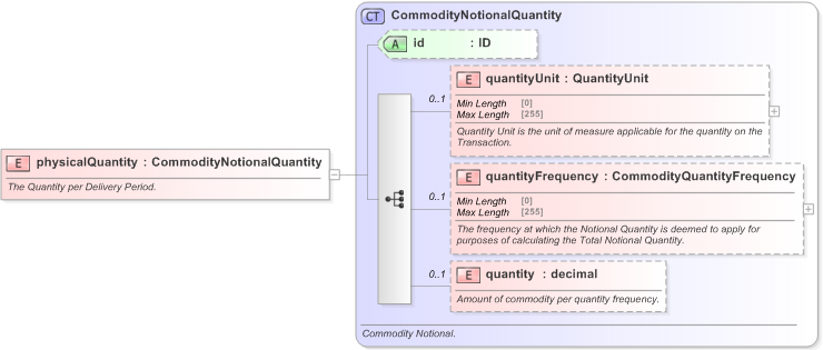 XSD Diagram of physicalQuantity in schema fpml-com-5-9_xsd (Financial products Markup Language (FpML®) - Reporting)