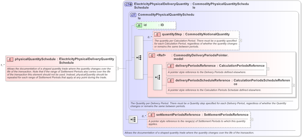 XSD Diagram of physicalQuantitySchedule in schema fpml-com-5-9_xsd (Financial products Markup Language (FpML®) - Reporting)