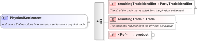 XSD Diagram of PhysicalSettlement in schema fpml-business-events-5-9_xsd (Financial products Markup Language (FpML®) - Reporting)
