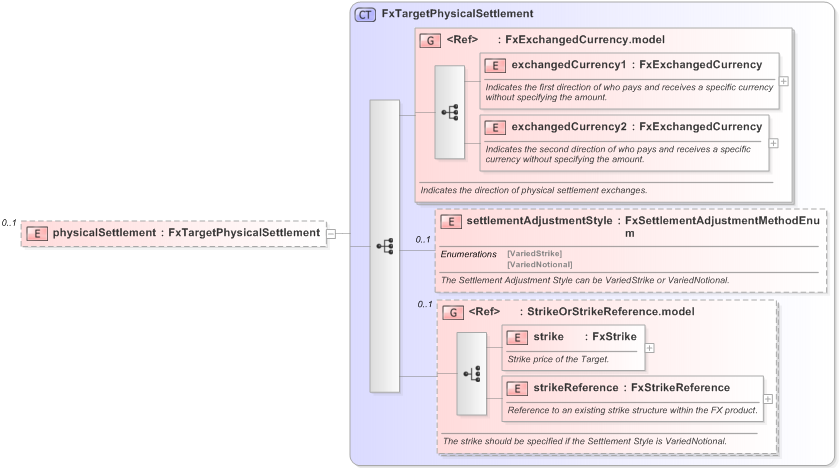 XSD Diagram of physicalSettlement in schema fpml-fx-targets-5-9_xsd (Financial products Markup Language (FpML®) - Reporting)