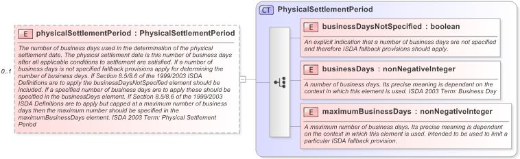 XSD Diagram of physicalSettlementPeriod in schema fpml-cd-5-9_xsd (Financial products Markup Language (FpML®) - Reporting)