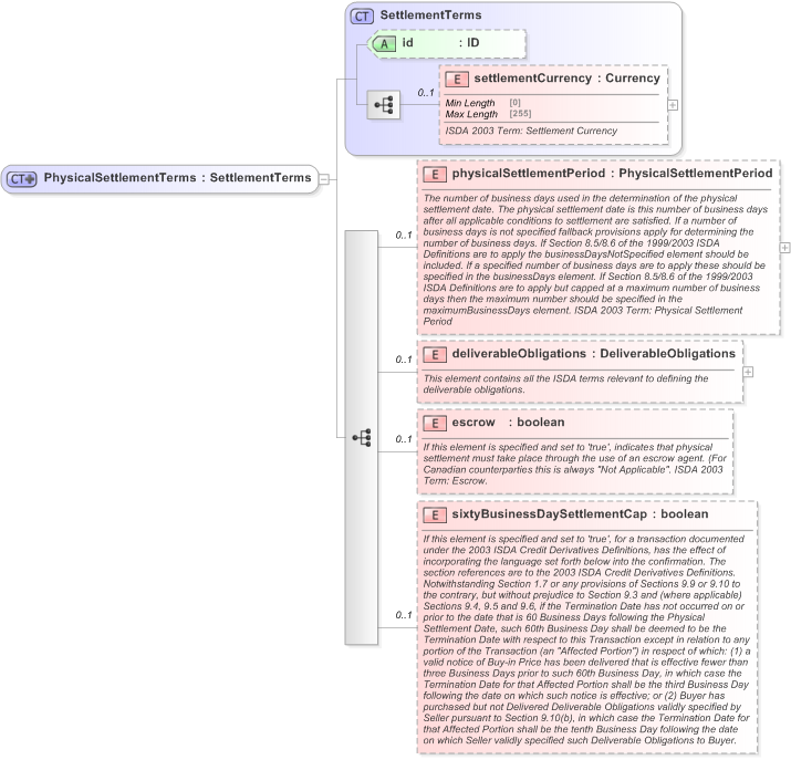 XSD Diagram of PhysicalSettlementTerms in schema fpml-cd-5-9_xsd (Financial products Markup Language (FpML®) - Reporting)