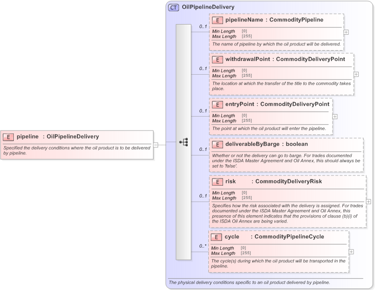 XSD Diagram of pipeline in schema fpml-com-5-9_xsd (Financial products Markup Language (FpML®) - Reporting)