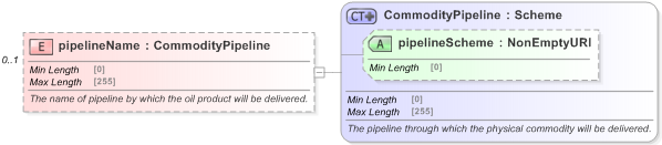 XSD Diagram of pipelineName in schema fpml-com-5-9_xsd (Financial products Markup Language (FpML®) - Reporting)