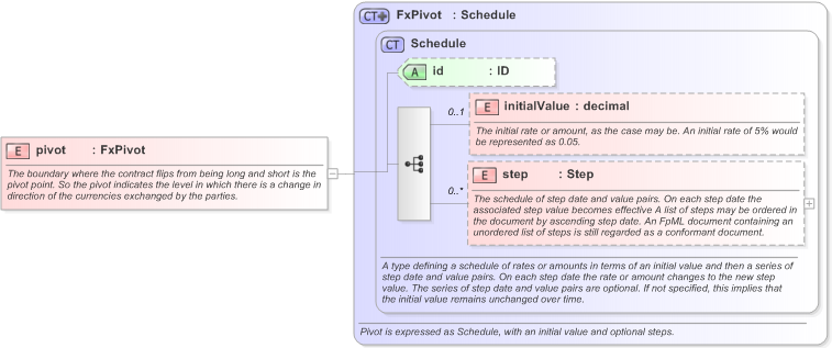 XSD Diagram of pivot in schema fpml-fx-targets-5-9_xsd (Financial products Markup Language (FpML®) - Reporting)