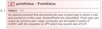 XSD Diagram of pointValue in schema fpml-fx-5-9_xsd (Financial products Markup Language (FpML®) - Reporting)