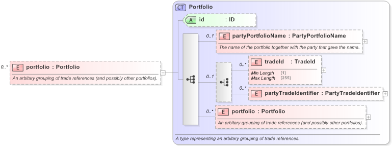 XSD Diagram of portfolio in schema fpml-doc-5-9_xsd (Financial products Markup Language (FpML®) - Reporting)