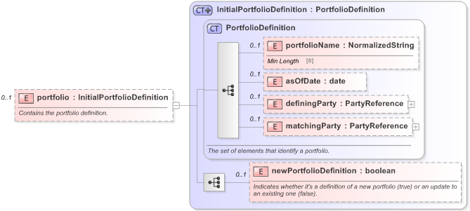 XSD Diagram of portfolio in schema fpml-reconciliation-5-9_xsd (Financial products Markup Language (FpML®) - Reporting)