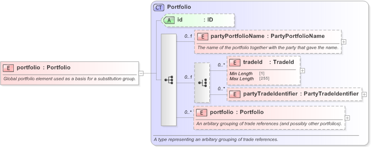 XSD Diagram of portfolio in schema fpml-valuation-reporting-5-9_xsd (Financial products Markup Language (FpML®) - Reporting)
