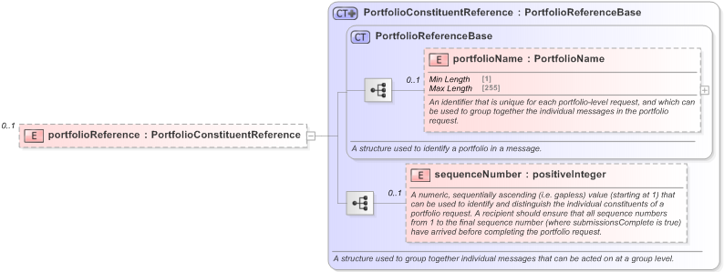 XSD Diagram of portfolioReference in schema fpml-msg-5-9_xsd (Financial products Markup Language (FpML®) - Reporting)