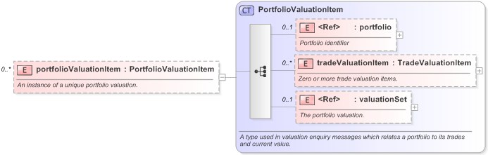 XSD Diagram of portfolioValuationItem in schema fpml-valuation-reporting-5-9_xsd (Financial products Markup Language (FpML®) - Reporting)