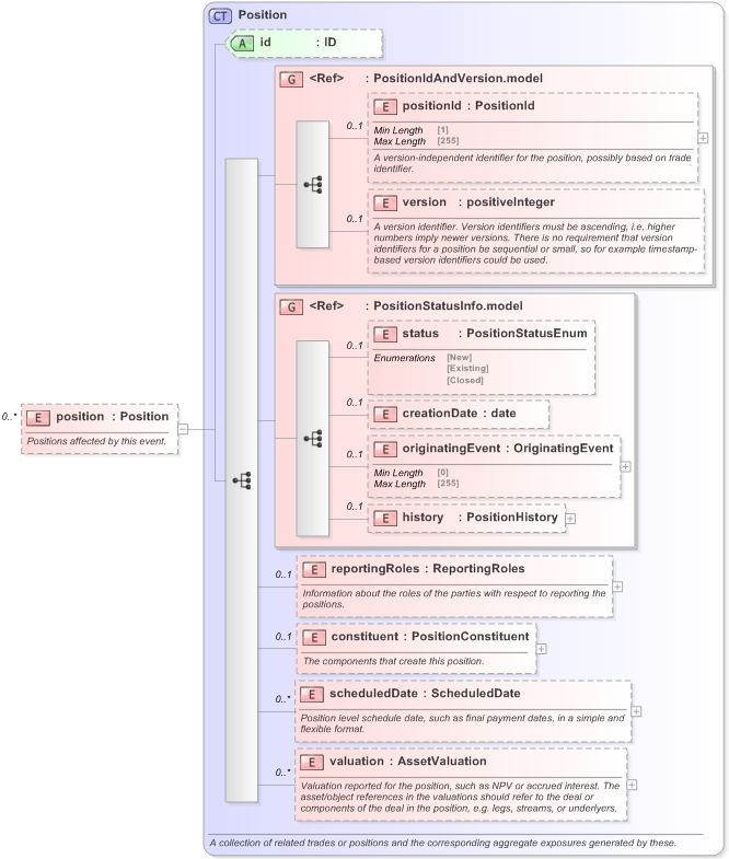 XSD Diagram of position in schema fpml-reporting-5-9_xsd (Financial products Markup Language (FpML®) - Reporting)