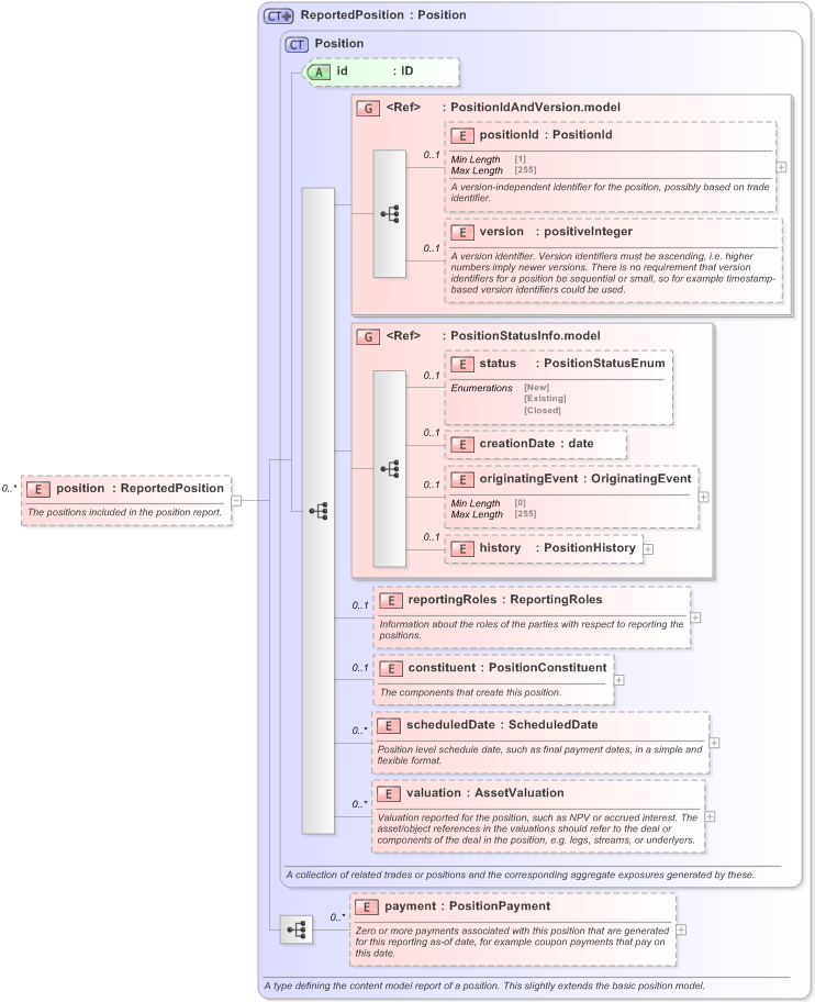 XSD Diagram of position in schema fpml-reporting-5-9_xsd (Financial products Markup Language (FpML®) - Reporting)