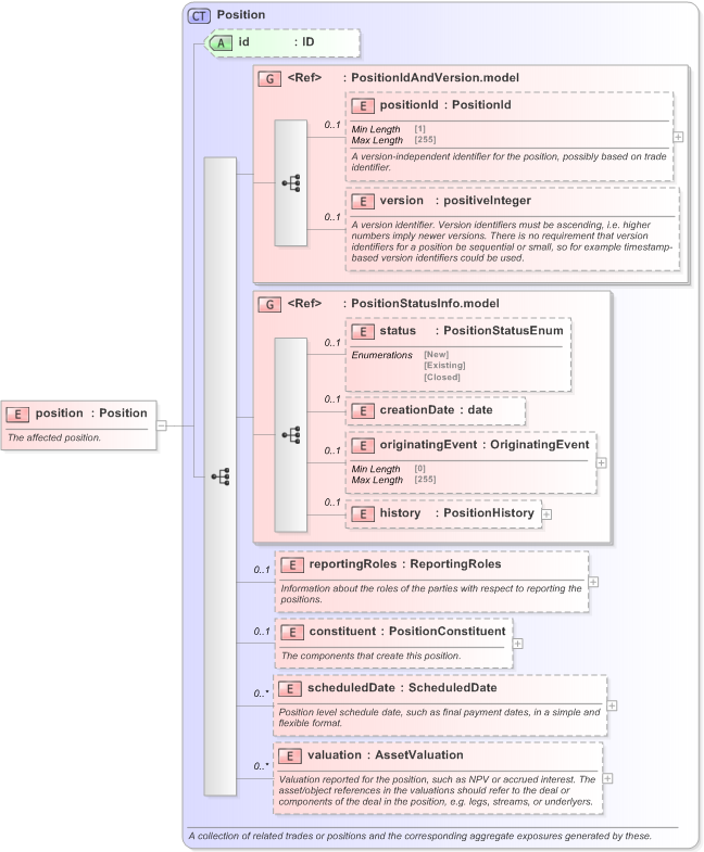 XSD Diagram of position in schema fpml-reporting-5-9_xsd (Financial products Markup Language (FpML®) - Reporting)