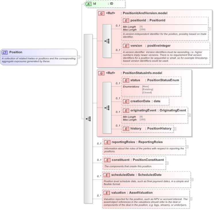 XSD Diagram of Position in schema fpml-valuation-5-9_xsd (Financial products Markup Language (FpML®) - Reporting)