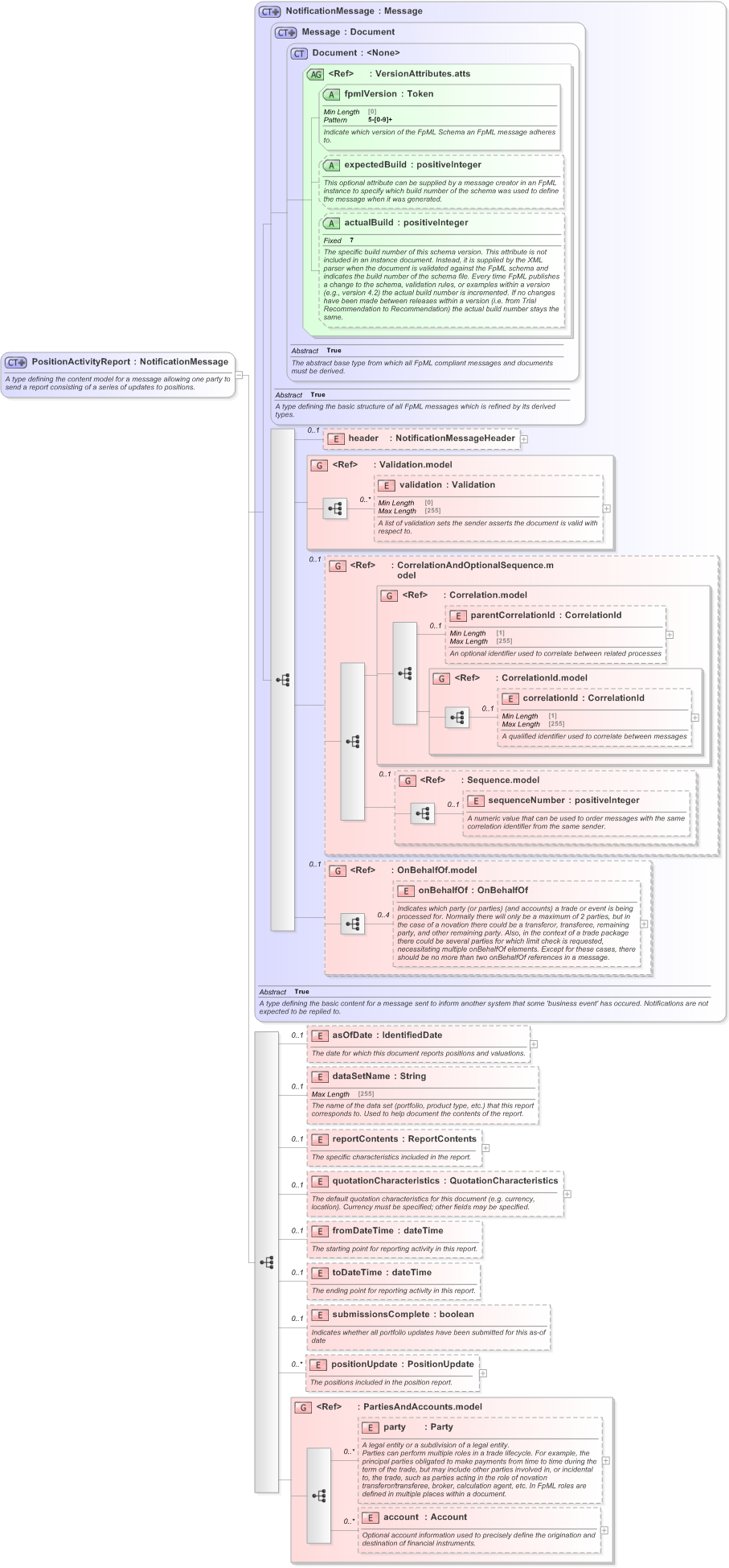 XSD Diagram of PositionActivityReport in schema fpml-reporting-5-9_xsd (Financial products Markup Language (FpML®) - Reporting)