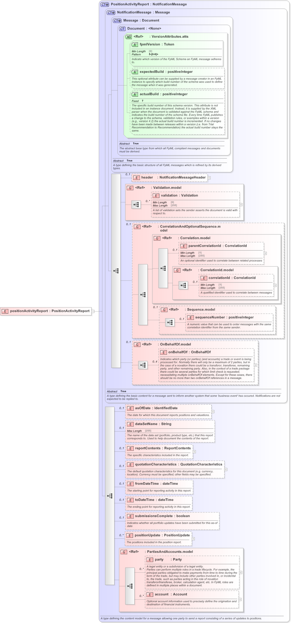 XSD Diagram of positionActivityReport in schema fpml-reporting-5-9_xsd (Financial products Markup Language (FpML®) - Reporting)