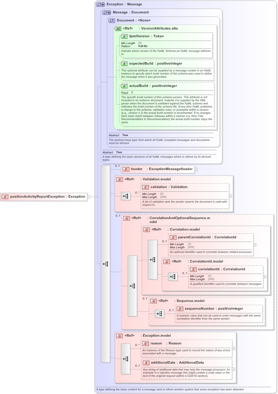 XSD Diagram of positionActivityReportException in schema fpml-reporting-5-9_xsd (Financial products Markup Language (FpML®) - Reporting)