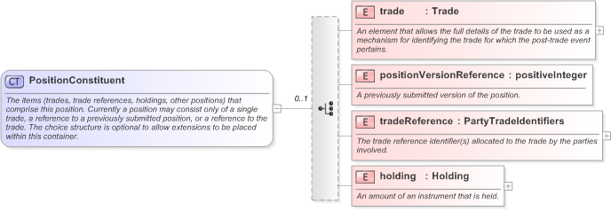 XSD Diagram of PositionConstituent in schema fpml-valuation-5-9_xsd (Financial products Markup Language (FpML®) - Reporting)