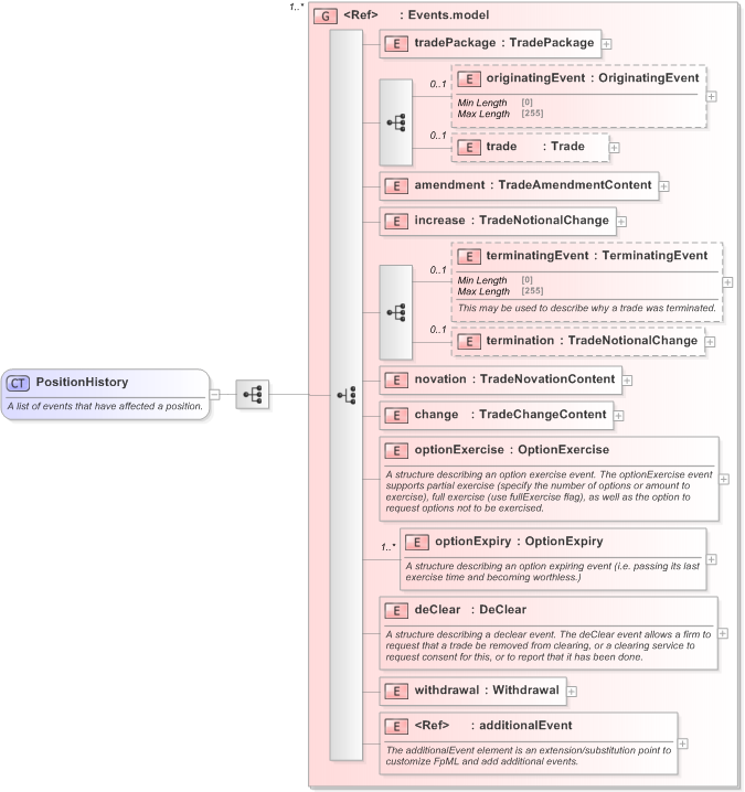 XSD Diagram of PositionHistory in schema fpml-valuation-5-9_xsd (Financial products Markup Language (FpML®) - Reporting)