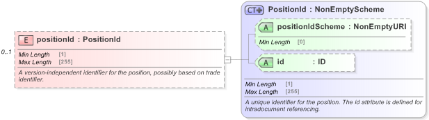 XSD Diagram of positionId in schema fpml-riskdef-5-9_xsd (Financial products Markup Language (FpML®) - Reporting)