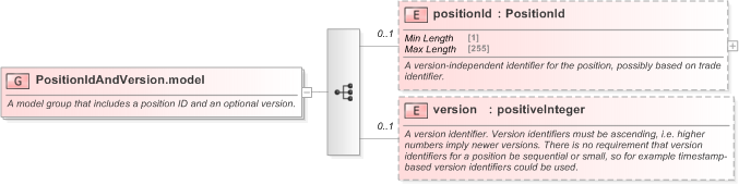 XSD Diagram of PositionIdAndVersion.model in schema fpml-riskdef-5-9_xsd (Financial products Markup Language (FpML®) - Reporting)