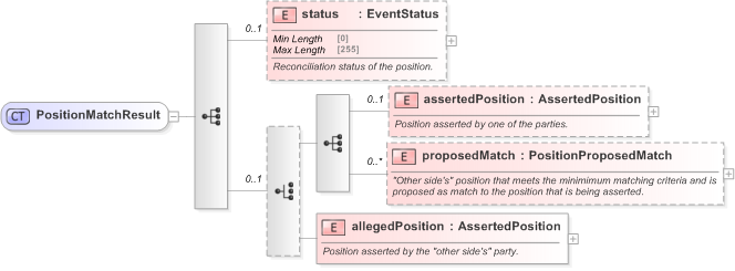 XSD Diagram of PositionMatchResult in schema fpml-reconciliation-5-9_xsd (Financial products Markup Language (FpML®) - Reporting)