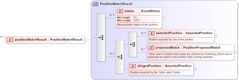 XSD Diagram of positionMatchResult in schema fpml-reconciliation-5-9_xsd (Financial products Markup Language (FpML®) - Reporting)