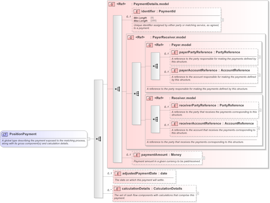 XSD Diagram of PositionPayment in schema fpml-reporting-5-9_xsd (Financial products Markup Language (FpML®) - Reporting)