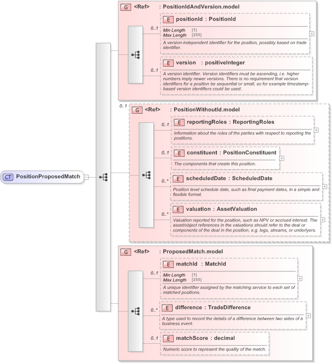 XSD Diagram of PositionProposedMatch in schema fpml-reconciliation-5-9_xsd (Financial products Markup Language (FpML®) - Reporting)