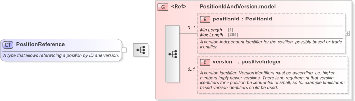 XSD Diagram of PositionReference in schema fpml-reconciliation-5-9_xsd (Financial products Markup Language (FpML®) - Reporting)