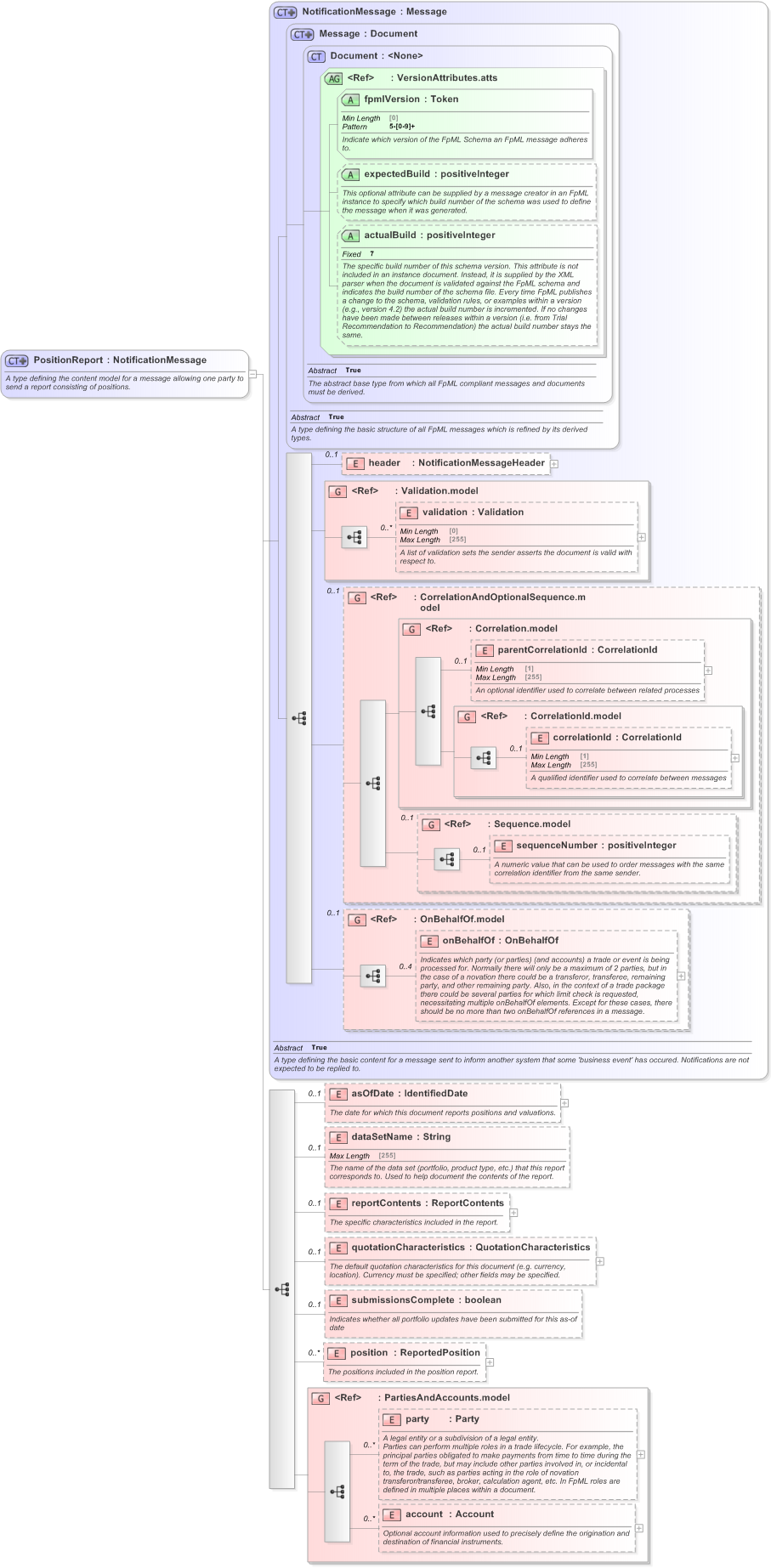 XSD Diagram of PositionReport in schema fpml-reporting-5-9_xsd (Financial products Markup Language (FpML®) - Reporting)