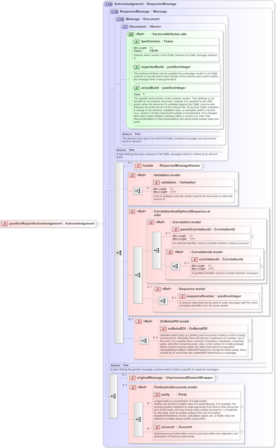 XSD Diagram of positionReportAcknowledgement in schema fpml-reporting-5-9_xsd (Financial products Markup Language (FpML®) - Reporting)
