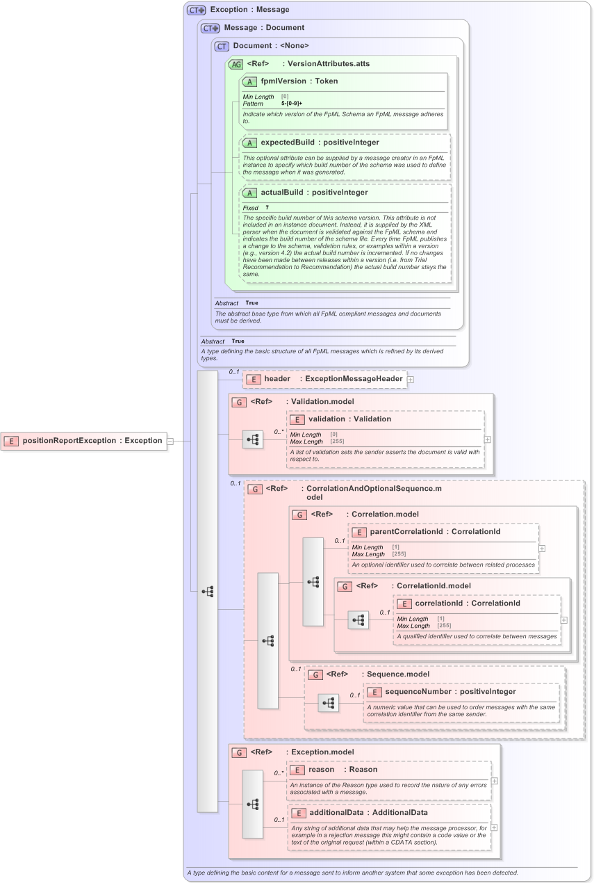 XSD Diagram of positionReportException in schema fpml-reporting-5-9_xsd (Financial products Markup Language (FpML®) - Reporting)