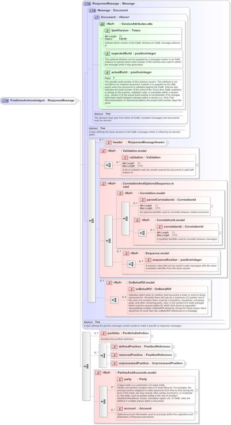 XSD Diagram of PositionsAcknowledged in schema fpml-reconciliation-5-9_xsd (Financial products Markup Language (FpML®) - Reporting)