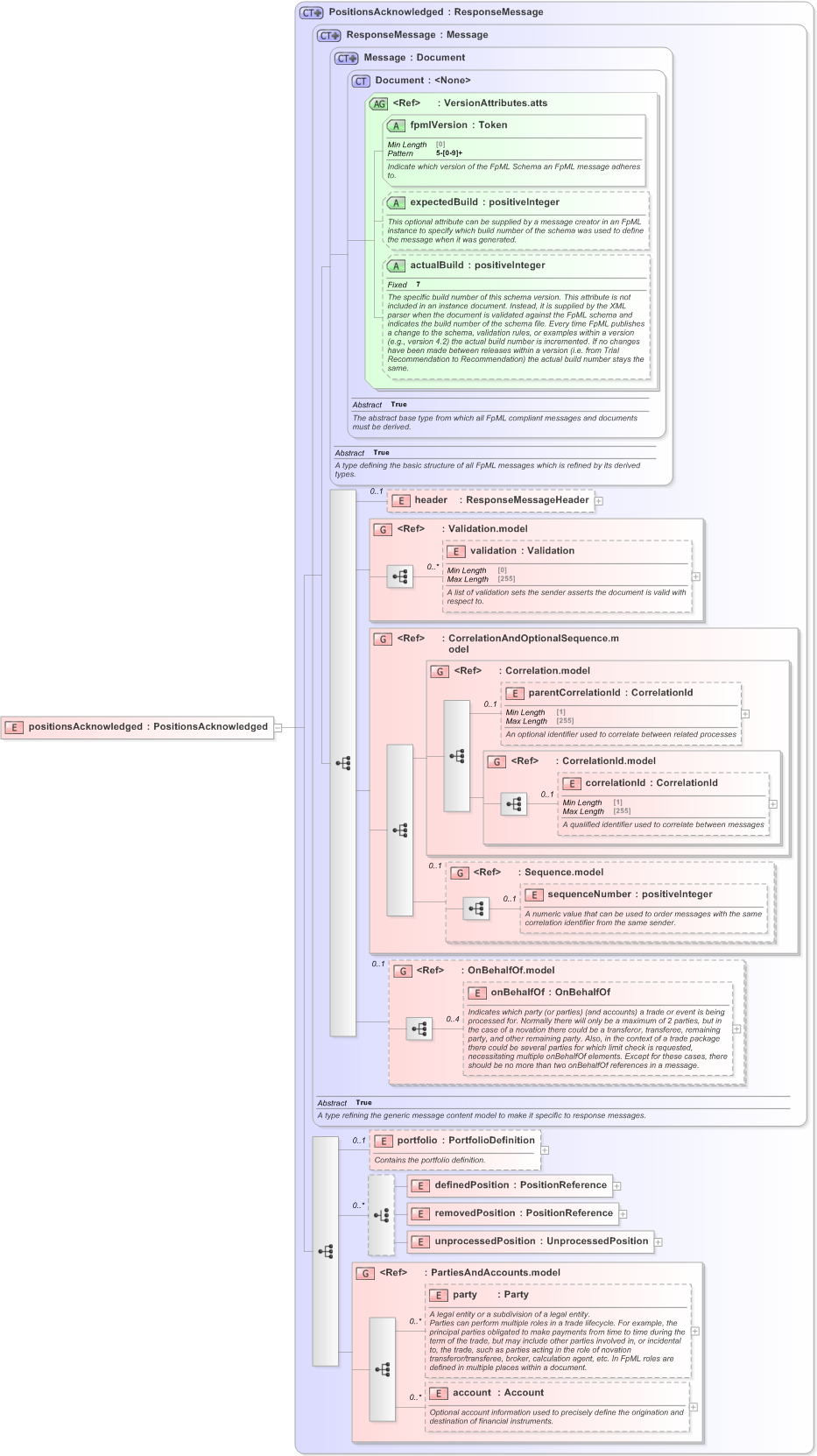 XSD Diagram of positionsAcknowledged in schema fpml-reconciliation-5-9_xsd (Financial products Markup Language (FpML®) - Reporting)