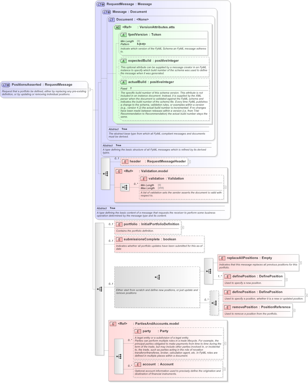 XSD Diagram of PositionsAsserted in schema fpml-reconciliation-5-9_xsd (Financial products Markup Language (FpML®) - Reporting)