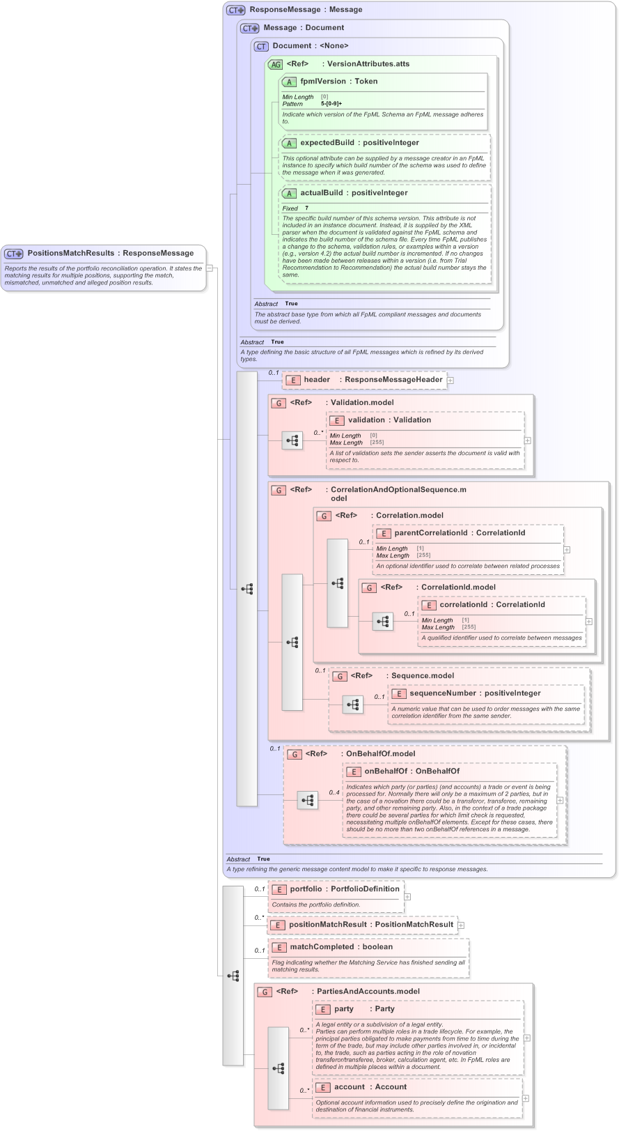 XSD Diagram of PositionsMatchResults in schema fpml-reconciliation-5-9_xsd (Financial products Markup Language (FpML®) - Reporting)