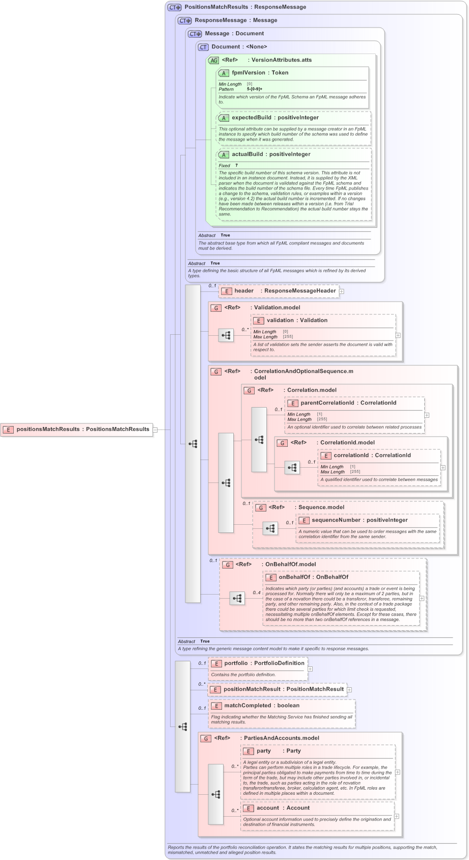 XSD Diagram of positionsMatchResults in schema fpml-reconciliation-5-9_xsd (Financial products Markup Language (FpML®) - Reporting)