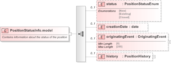 XSD Diagram of PositionStatusInfo.model in schema fpml-valuation-5-9_xsd (Financial products Markup Language (FpML®) - Reporting)