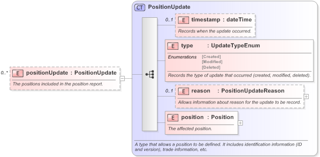 XSD Diagram of positionUpdate in schema fpml-reporting-5-9_xsd (Financial products Markup Language (FpML®) - Reporting)