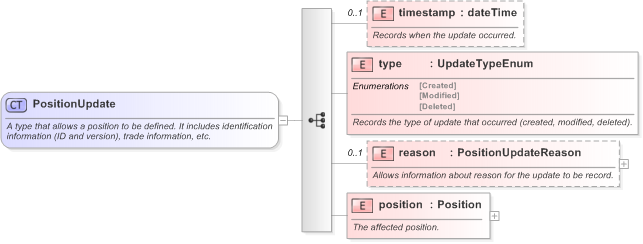 XSD Diagram of PositionUpdate in schema fpml-reporting-5-9_xsd (Financial products Markup Language (FpML®) - Reporting)