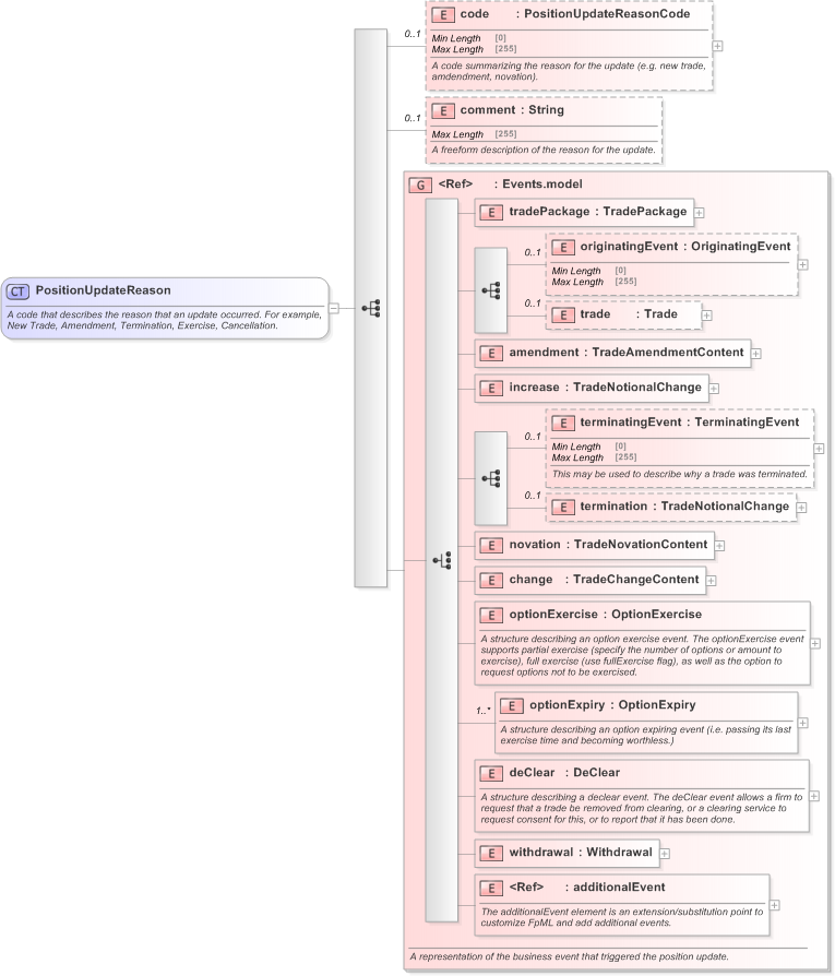 XSD Diagram of PositionUpdateReason in schema fpml-reporting-5-9_xsd (Financial products Markup Language (FpML®) - Reporting)
