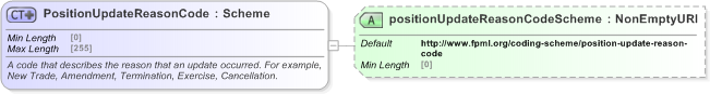 XSD Diagram of PositionUpdateReasonCode in schema fpml-reporting-5-9_xsd (Financial products Markup Language (FpML®) - Reporting)