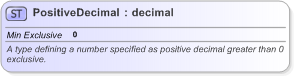 XSD Diagram of PositiveDecimal in schema fpml-shared-5-9_xsd (Financial products Markup Language (FpML®) - Reporting)