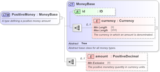 XSD Diagram of PositiveMoney in schema fpml-shared-5-9_xsd (Financial products Markup Language (FpML®) - Reporting)