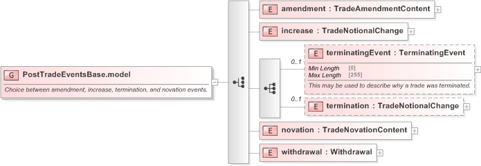 XSD Diagram of PostTradeEventsBase.model in schema fpml-business-events-5-9_xsd (Financial products Markup Language (FpML®) - Reporting)