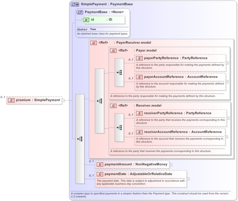XSD Diagram of premium in schema fpml-generic-5-9_xsd (Financial products Markup Language (FpML®) - Reporting)