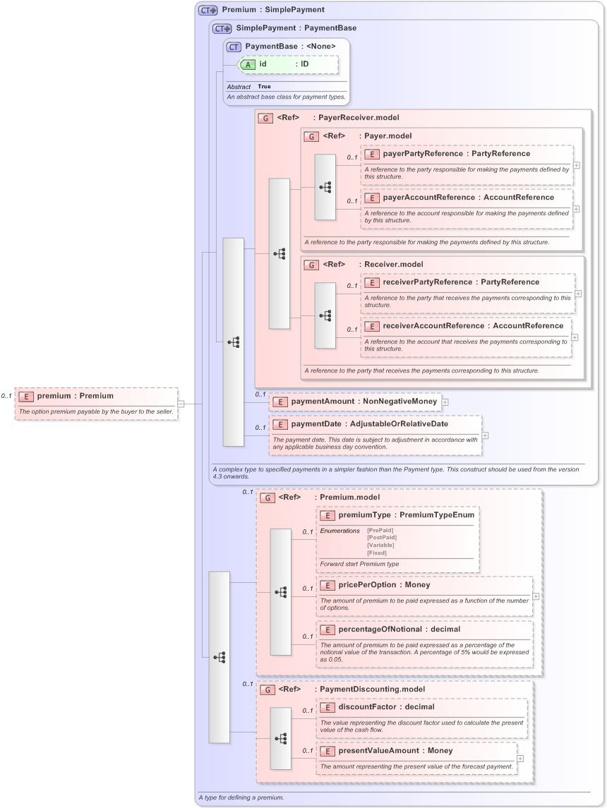 XSD Diagram of premium in schema fpml-option-shared-5-9_xsd (Financial products Markup Language (FpML®) - Reporting)