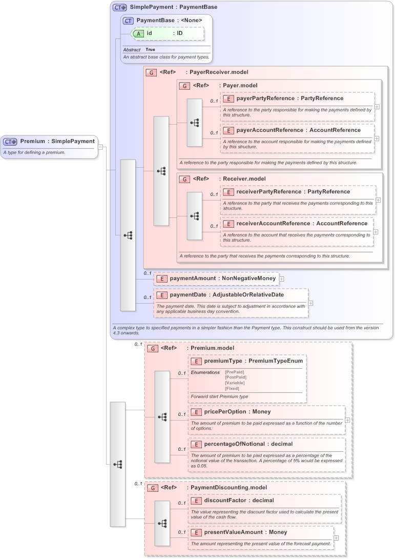 XSD Diagram of Premium in schema fpml-option-shared-5-9_xsd (Financial products Markup Language (FpML®) - Reporting)